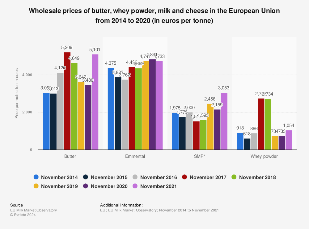 Statistic: Wholesale prices of butter, whey powder, milk and cheese in the European Union from 2014 to 2020 (in euros per tonne) | Statista