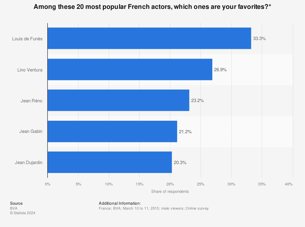 Statistic: Among these 20 most popular French actors, which ones are your favorites?* | Statista
