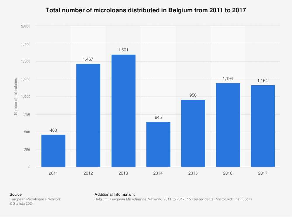 Statistic: Total number of microloans distributed in Belgium from 2011 to 2017 | Statista