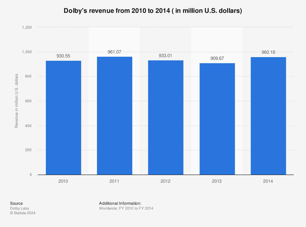 Statistic: Dolby's revenue from 2010 to 2014 ( in million U.S. dollars) | Statista