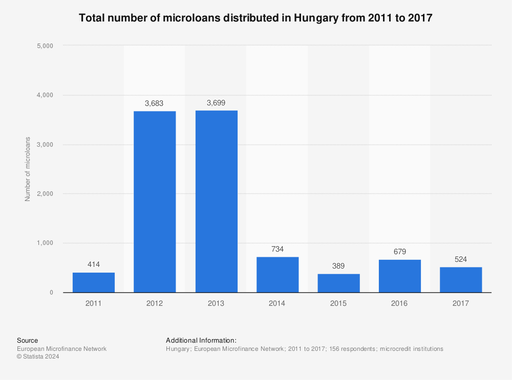 Statistic: Total number of microloans distributed in Hungary from 2011 to 2017 | Statista