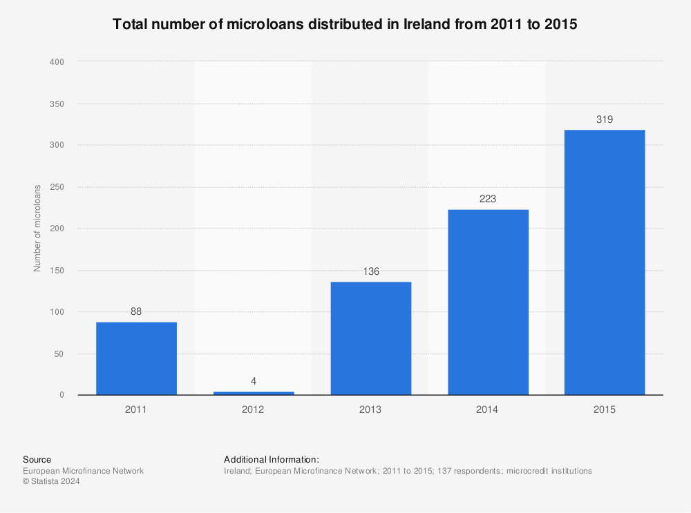 Statistic: Total number of microloans distributed in Ireland from 2011 to 2015 | Statista