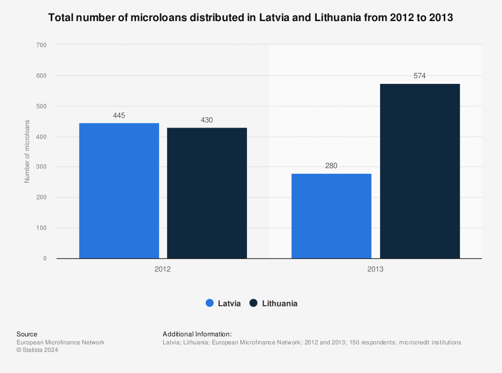 Statistic: Total number of microloans distributed in Latvia and Lithuania from 2012 to 2013 | Statista