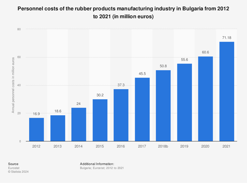 Statistic: Personnel costs of the rubber products manufacturing industry in Bulgaria from 2011 to 2020 (in million euros) | Statista