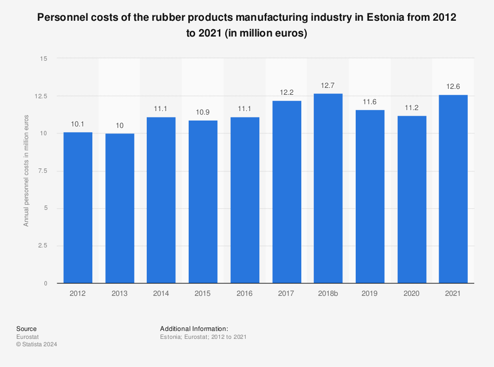 Statistic: Personnel costs of the rubber products manufacturing industry in Estonia from 2011 to 2020 (in million euros) | Statista