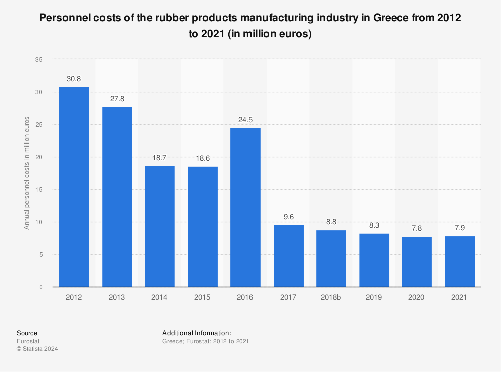 Statistic: Personnel costs of the rubber products manufacturing industry in Greece from 2010 to 2019 (in million euros) | Statista