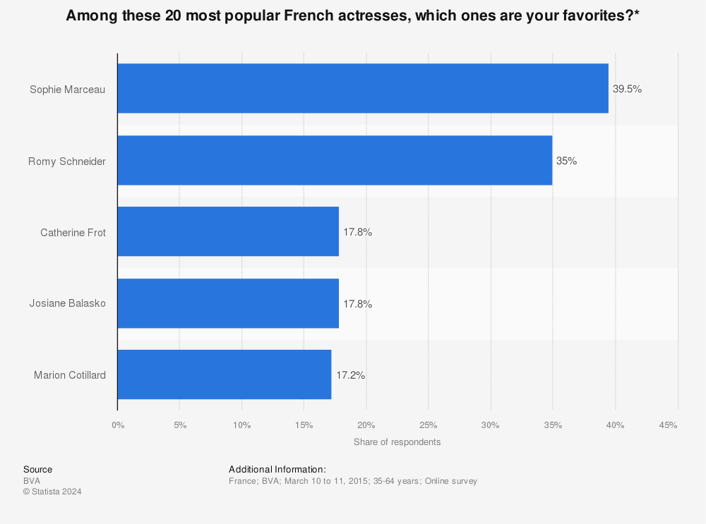 Statistic: Among these 20 most popular French actresses, which ones are your favorites?* | Statista