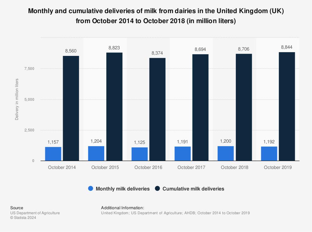 Statistic: Monthly and cumulative deliveries of milk from dairies in the United Kingdom (UK) from October 2014 to October 2018 (in million liters) | Statista