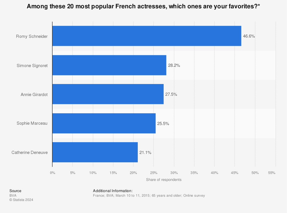 Statistic: Among these 20 most popular French actresses, which ones are your favorites?* | Statista