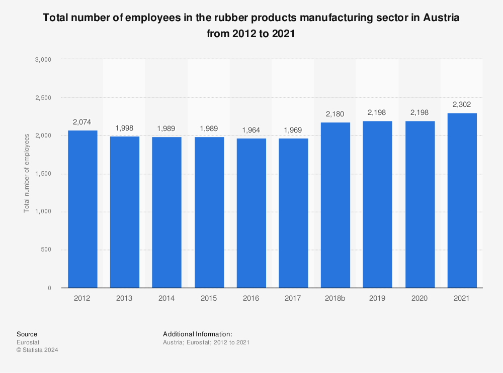 Statistic: Total number of employees in the rubber products manufacturing sector in Austria from 2011 to 2020 | Statista