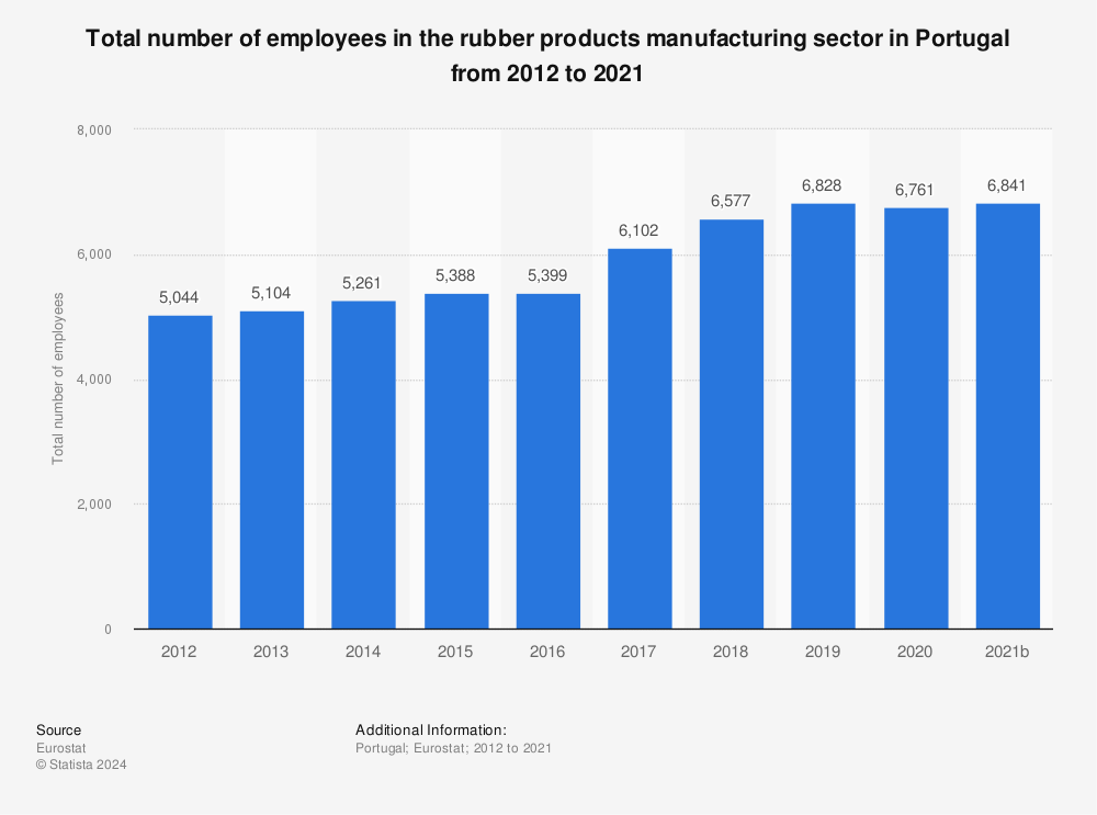 Statistic: Total number of employees in the rubber products manufacturing sector in Portugal from 2011 to 2020 | Statista
