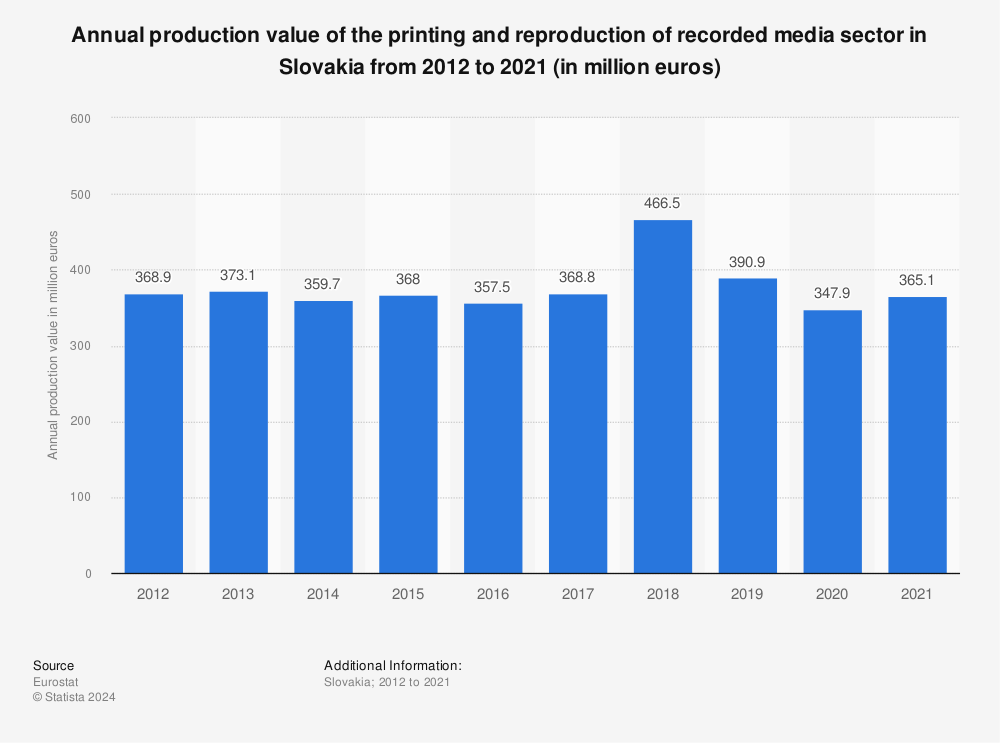 Statistic: Annual production value of the printing and reproduction of recorded media sector in Slovakia from 2011 to 2020 (in million euros) | Statista