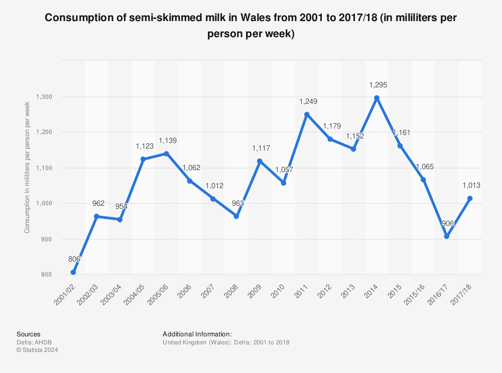 Statistic: Consumption of semi-skimmed milk in Wales from 2001 to 2017/18 (in mililiters per person per week) | Statista