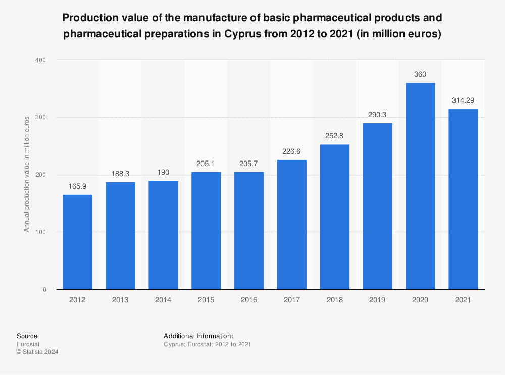 Statistic: Production value of the manufacture of basic pharmaceutical products and pharmaceutical preparations in Cyprus from 2011 to 2020 (in million euros) | Statista