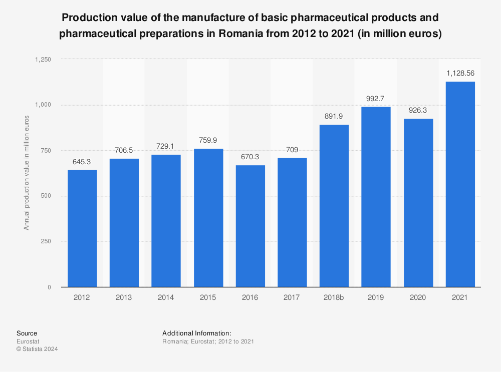Statistic: Production value of the manufacture of basic pharmaceutical products and pharmaceutical preparations in Romania from 2011 to 2020 (in million euros) | Statista