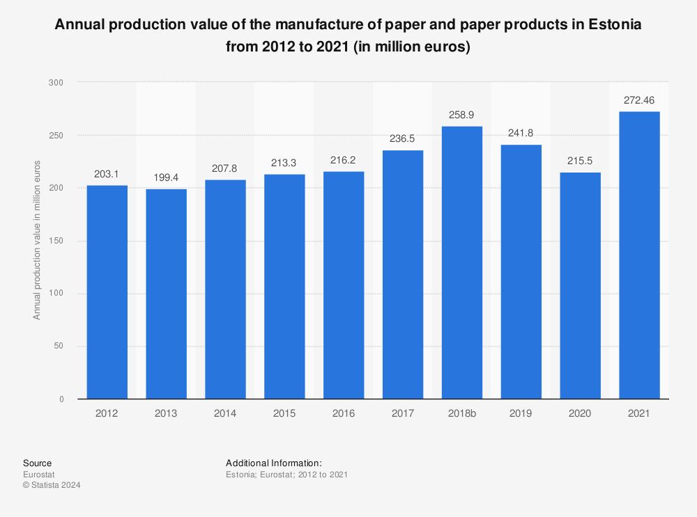 Statistic: Annual production value of the manufacture of paper and paper products in Estonia from 2011 to 2020 (in million euros) | Statista