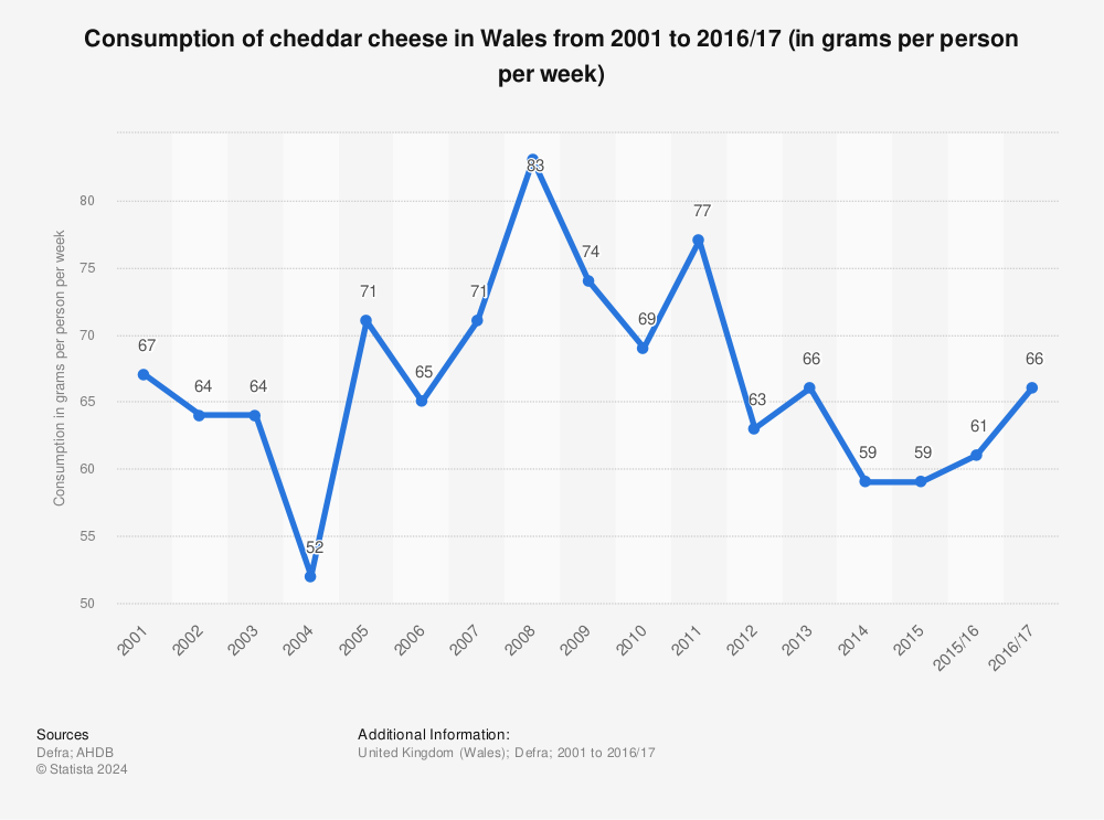 Statistic: Consumption of cheddar cheese in Wales from 2001 to 2016/17 (in grams per person per week) | Statista