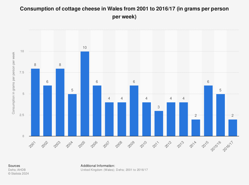 Statistic: Consumption of cottage cheese in Wales from 2001 to 2016/17 (in grams per person per week) | Statista