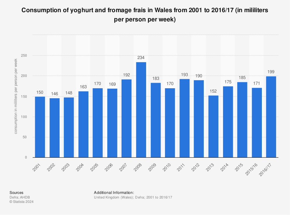 Statistic: Consumption of yoghurt and fromage frais in Wales from 2001 to 2016/17 (in mililiters per person per week) | Statista