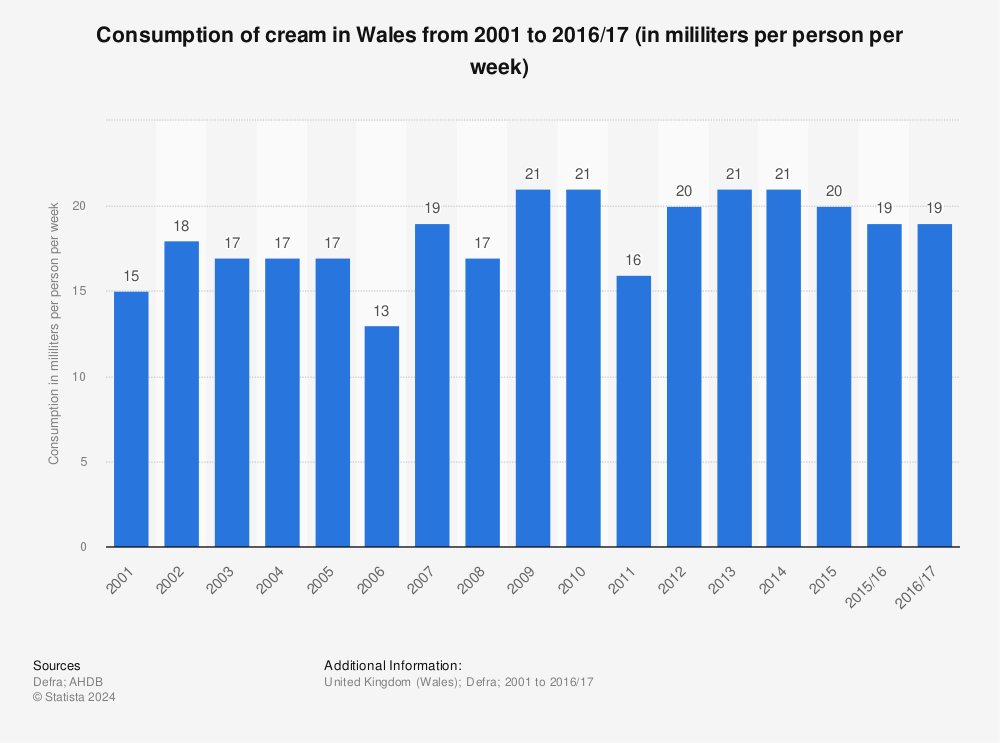Statistic: Consumption of cream in Wales from 2001 to 2016/17 (in mililiters per person per week) | Statista