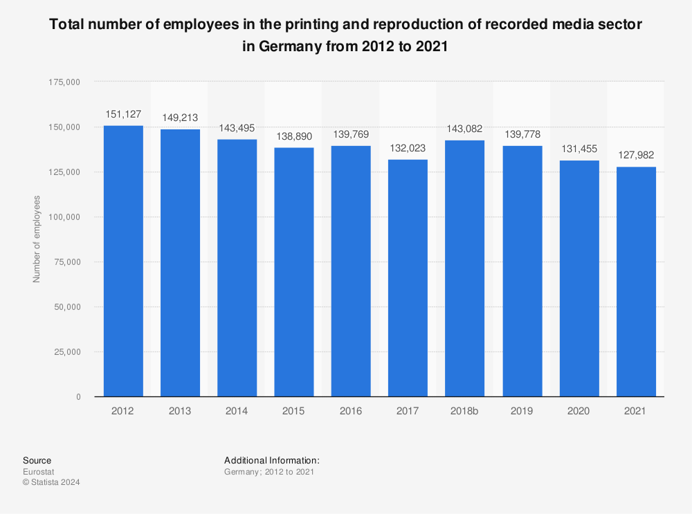 Statistic: Total number of employees in the printing and reproduction of recorded media sector in Germany from 2011 to 2020 | Statista