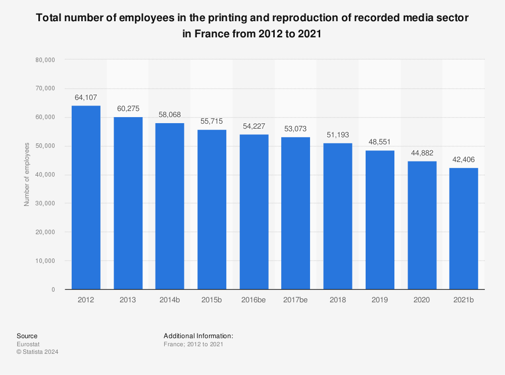 Statistic: Total number of employees in the printing and reproduction of recorded media sector in France from 2011 to 2020 | Statista