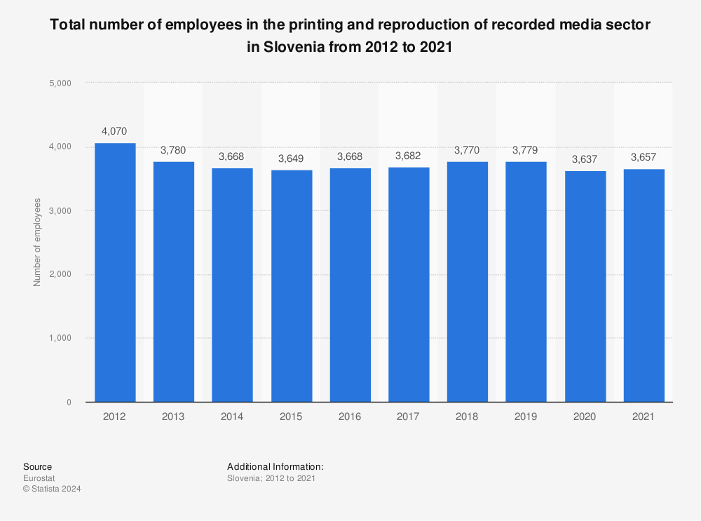 Statistic: Total number of employees in the printing and reproduction of recorded media sector in Slovenia from 2010 to 2019 | Statista