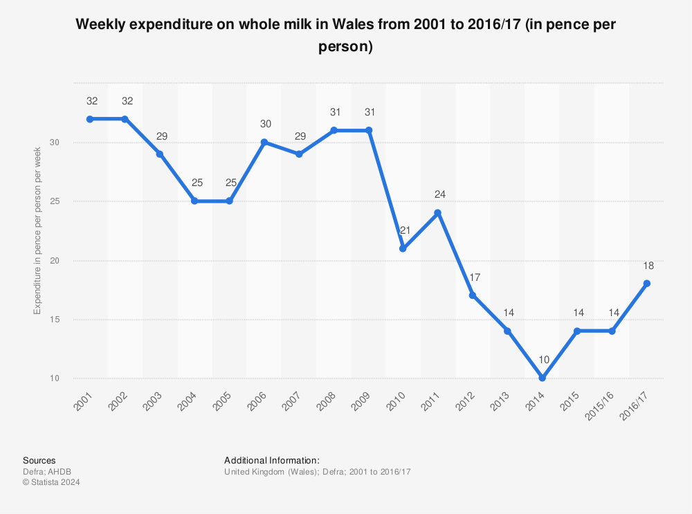 Statistic: Weekly expenditure on whole milk in Wales from 2001 to 2016/17 (in pence per person) | Statista