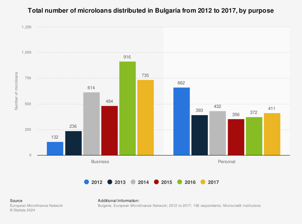 Statistic: Total number of microloans distributed in Bulgaria from 2012 to 2017, by purpose  | Statista