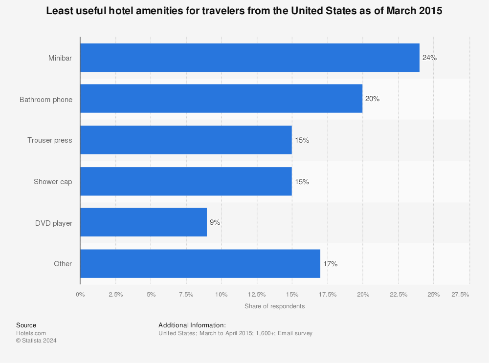 Statistic: Least useful hotel amenities for travelers from the United States as of March 2015 | Statista