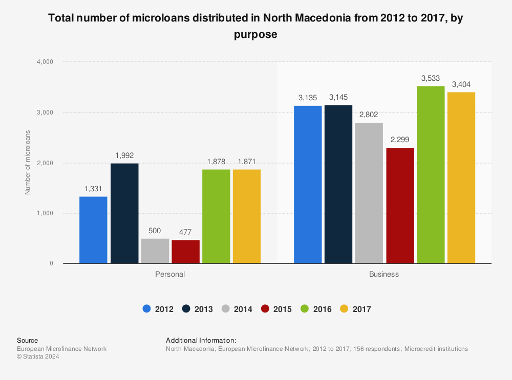 Statistic: Total number of microloans distributed in North Macedonia from 2012 to 2017, by purpose  | Statista