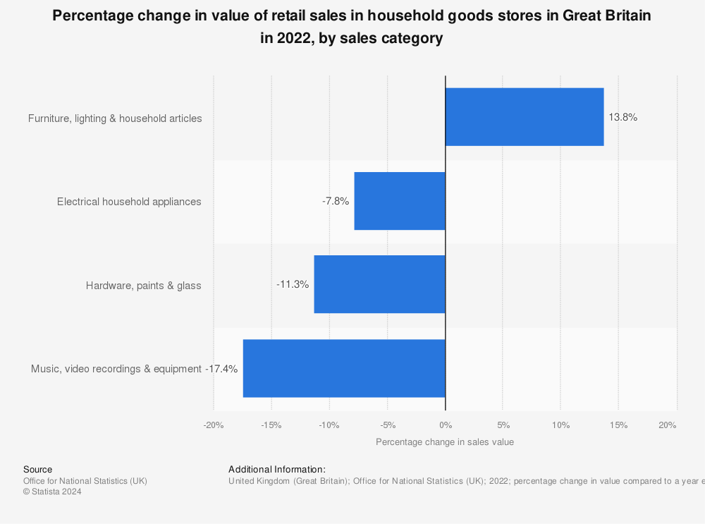 Statistic: Percentage change in value of retail sales in household goods stores in Great Britain in 2022, by sales category | Statista