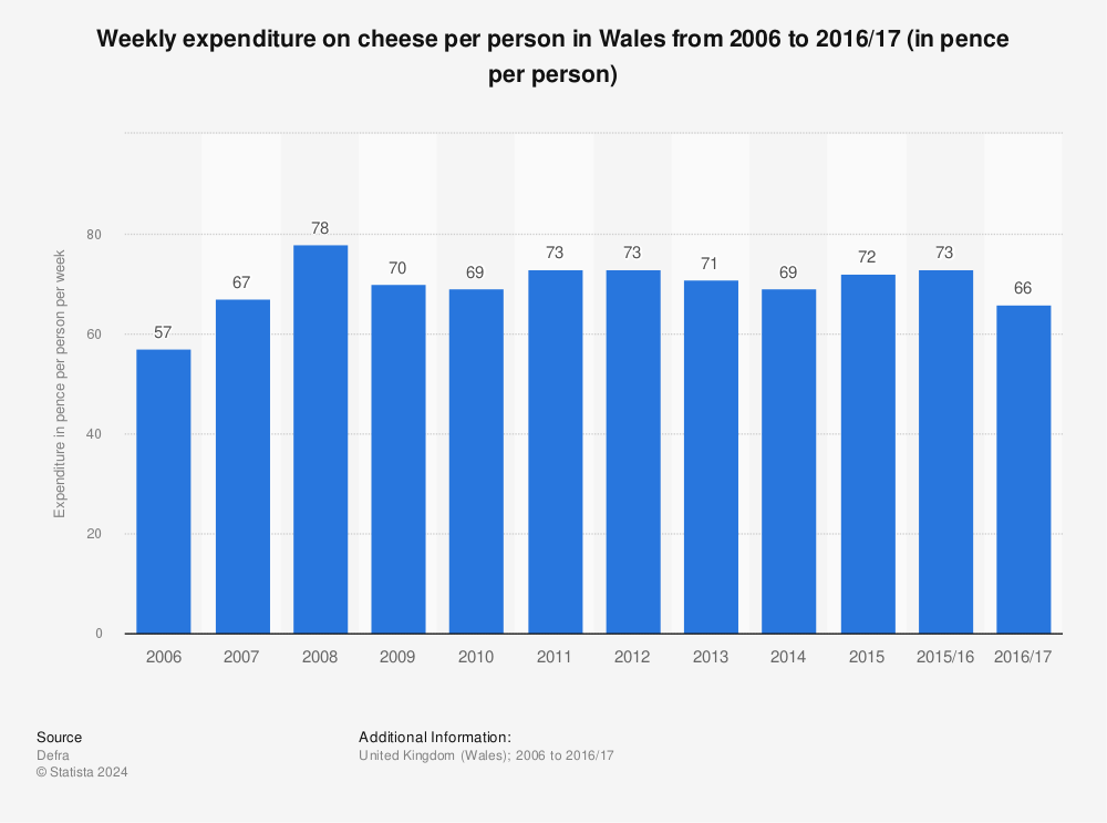 Statistic: Weekly expenditure on cheese per person in Wales from 2006 to 2015 (in pence per person) | Statista