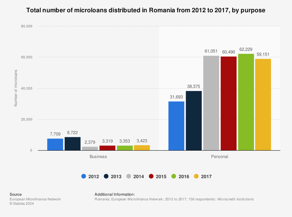 Statistic: Total number of microloans distributed in Romania from 2012 to 2017, by purpose  | Statista