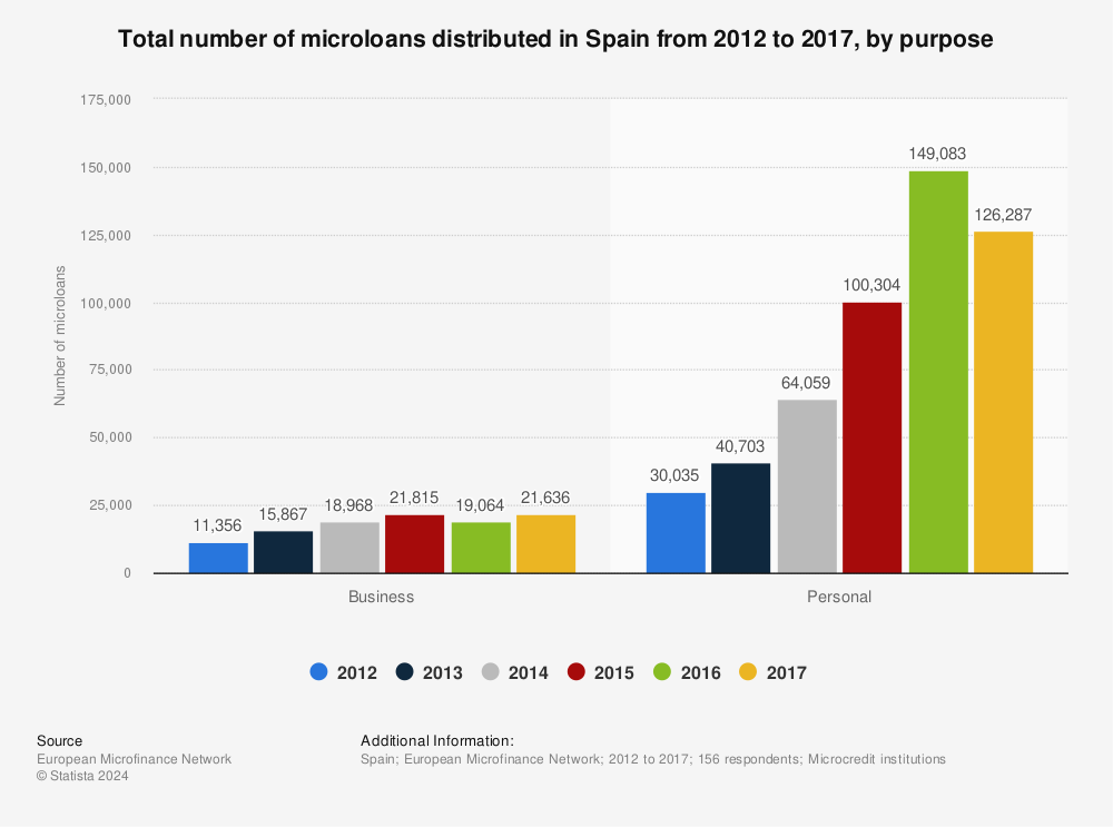 Statistic: Total number of microloans distributed in Spain from 2012 to 2017, by purpose  | Statista