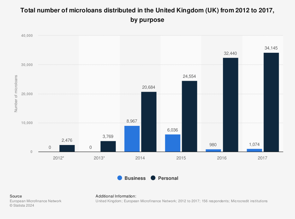 Statistic: Total number of microloans distributed in the United Kingdom (UK) from 2012 to 2017, by purpose  | Statista