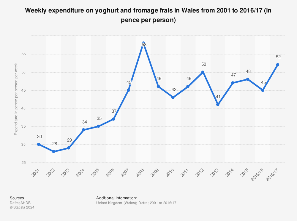 Statistic: Weekly expenditure on yoghurt and fromage frais in Wales from 2001 to 2016/17 (in pence per person) | Statista