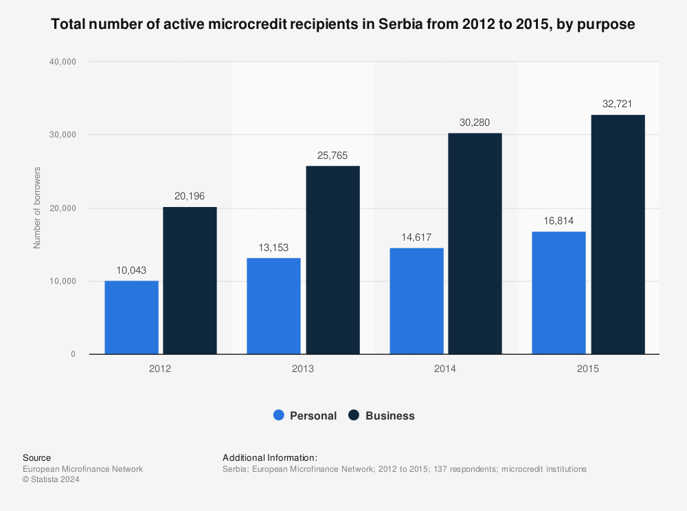 Statistic: Total number of active microcredit recipients in Serbia from 2012 to 2015, by purpose  | Statista