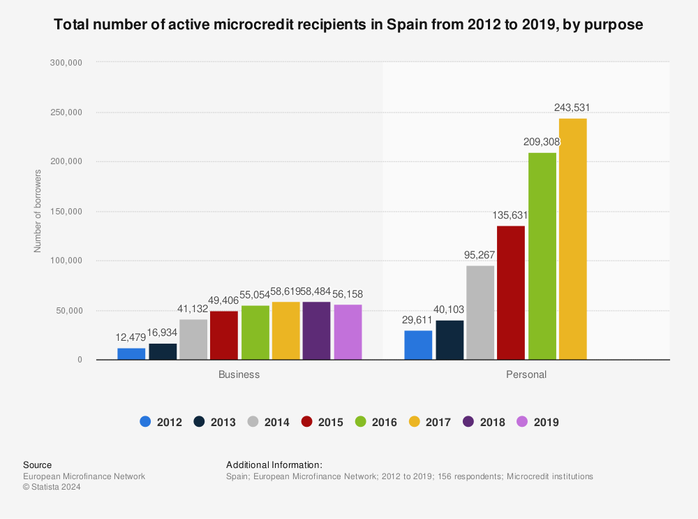 Statistic: Total number of active microcredit recipients in Spain from 2012 to 2019, by purpose  | Statista