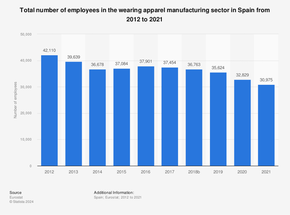 Statistic: Total number of employees in the wearing apparel manufacturing sector in Spain from 2010 to 2019 | Statista
