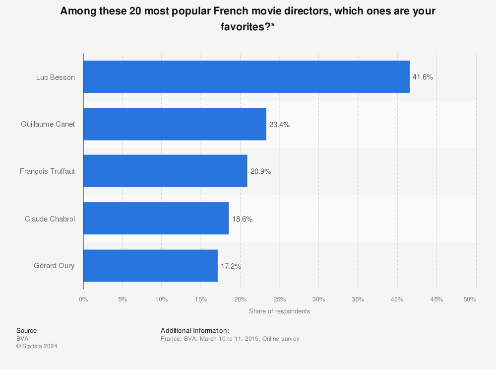 Statistic: Among these 20 most popular French movie directors, which ones are your favorites?* | Statista