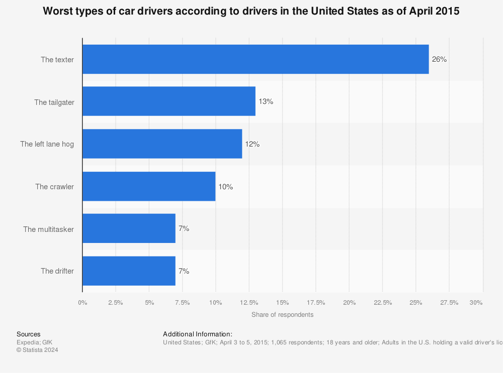 Statistic: Worst types of car drivers according to drivers in the United States as of April 2015 | Statista