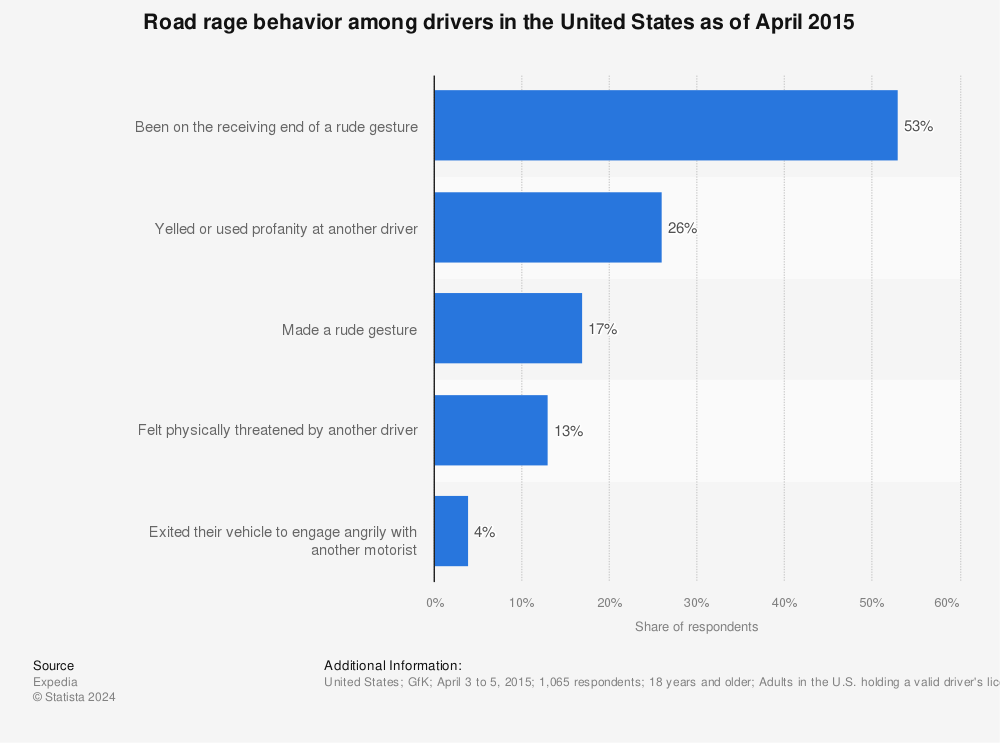 Statistic: Road rage behavior among drivers in the United States as of April 2015 | Statista