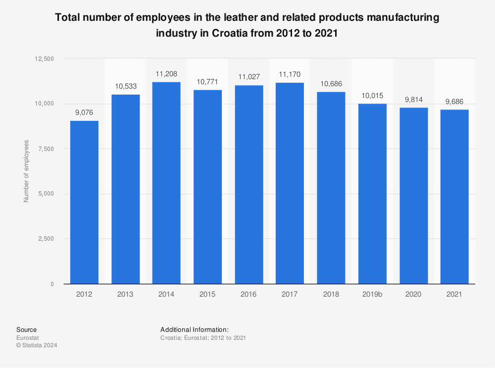 Statistic: Total number of employees in the leather and related products manufacturing industry in Croatia from 2011 to 2020 | Statista
