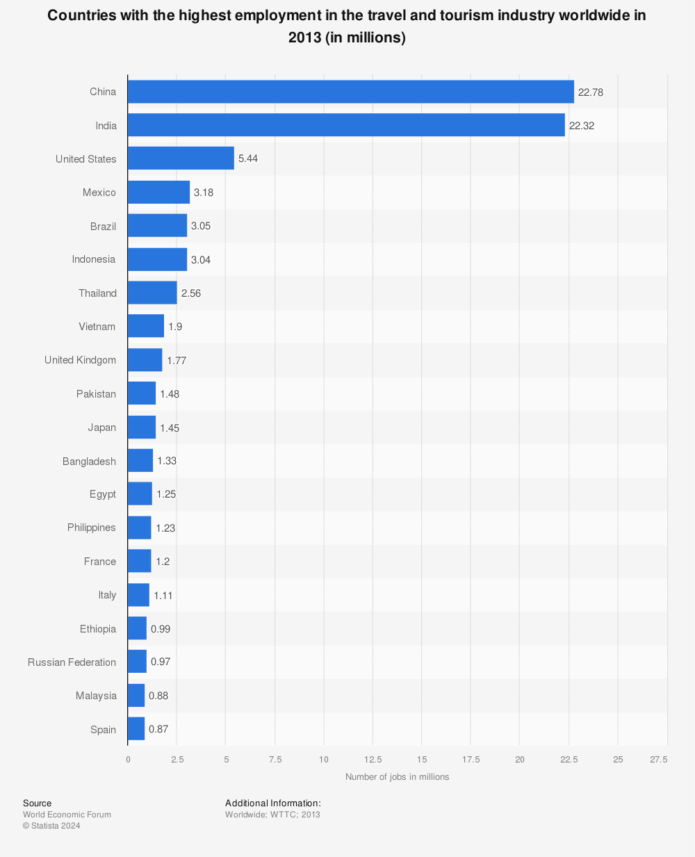 Statistic: Countries with the highest employment in the travel and tourism industry worldwide in 2013 (in millions) | Statista