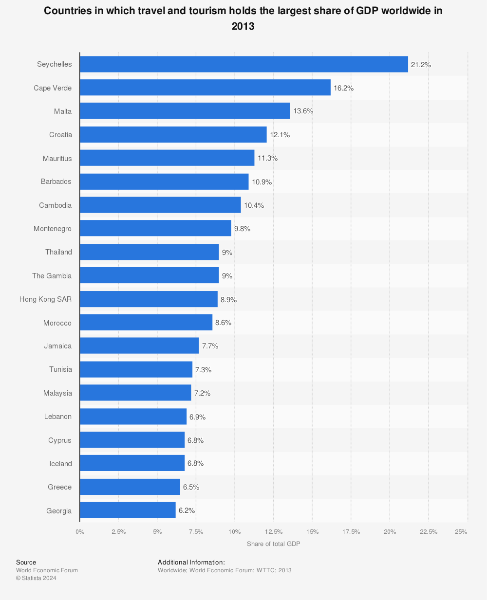 Statistic: Countries in which travel and tourism holds the largest share of GDP worldwide in 2013 | Statista