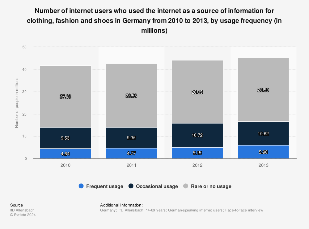 Statistic: Number of internet users who used the internet as a source of information for clothing, fashion and shoes in Germany from 2010 to 2013, by usage frequency (in millions) | Statista