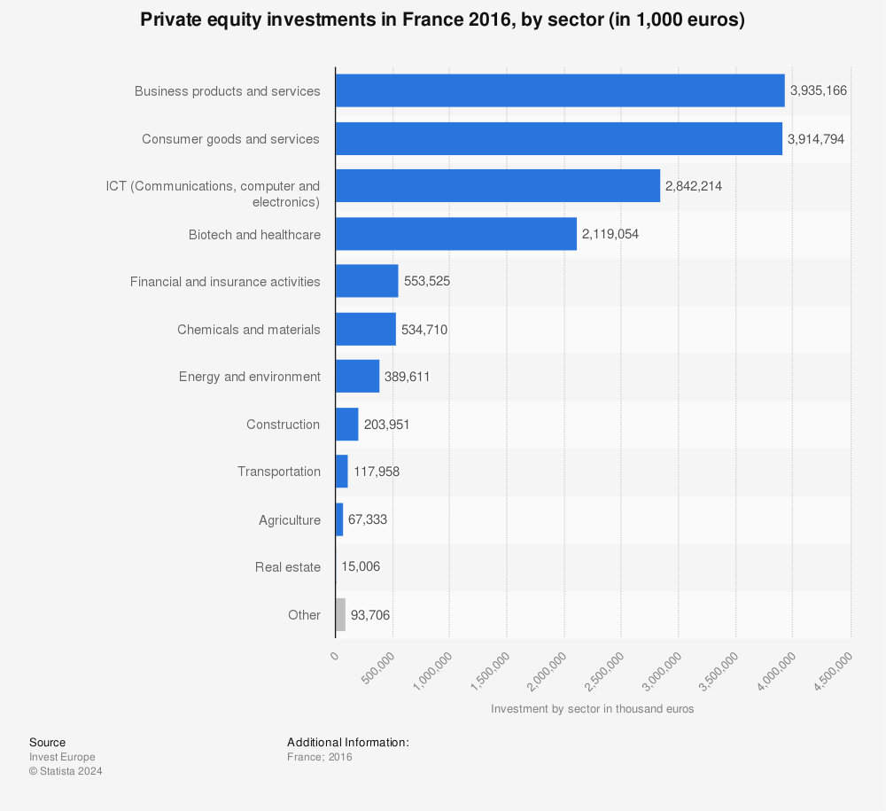 Statistic: Private equity investments in France 2016, by sector (in 1,000 euros) | Statista