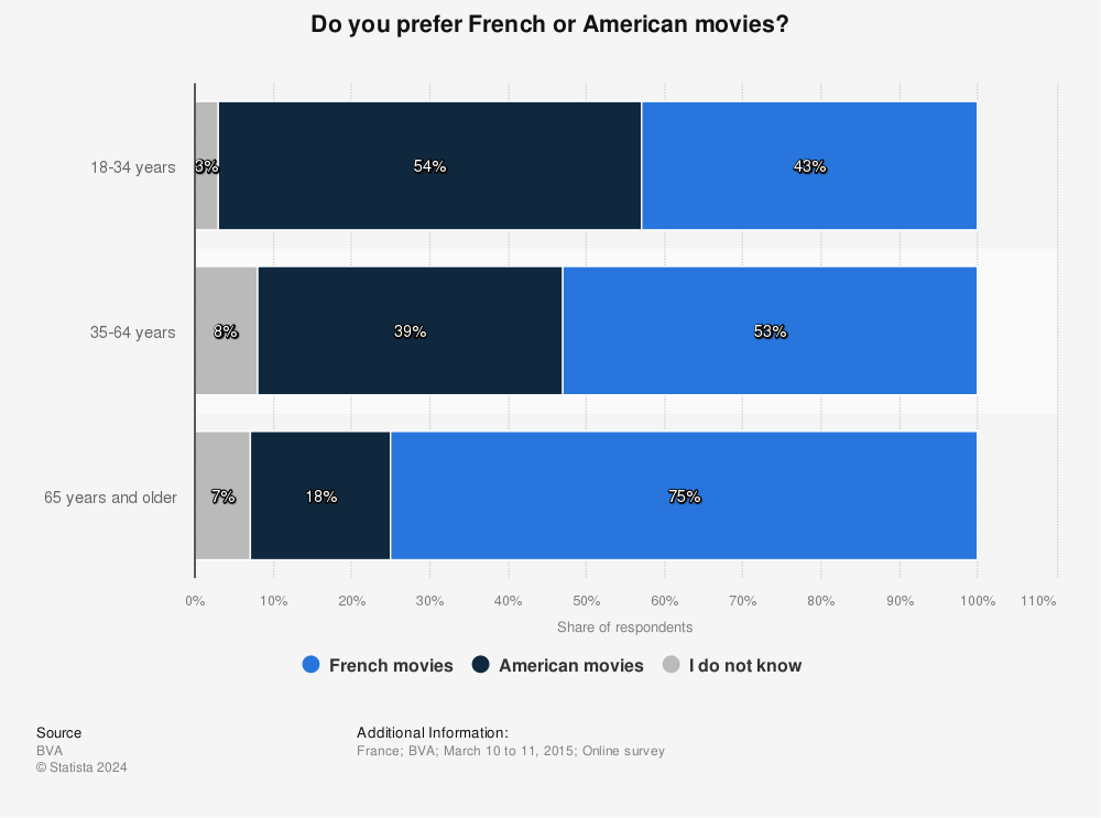 Statistic: Do you prefer French or American movies? | Statista