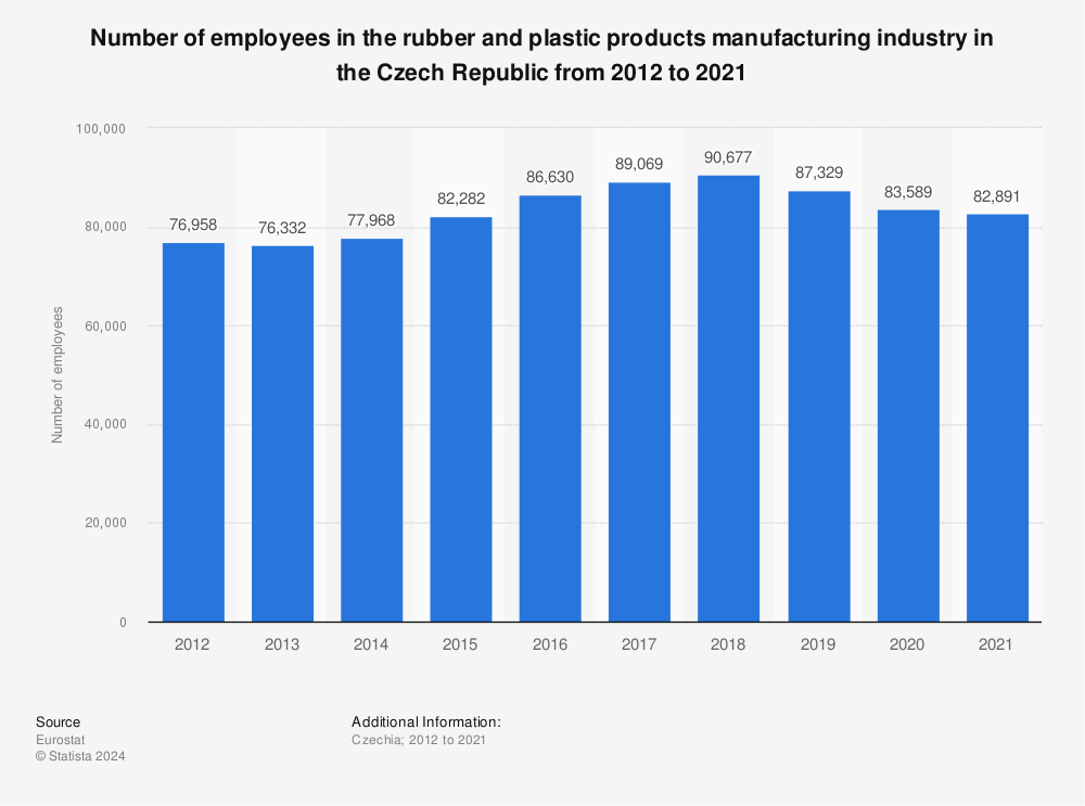 Statistic: Number of employees in the rubber and plastic products manufacturing industry in the Czech Republic from 2011 to 2020 | Statista